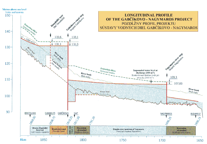 Longitudinal profile of the Gabkovo-Nagymaros Project / Pozdny 
profil projektu