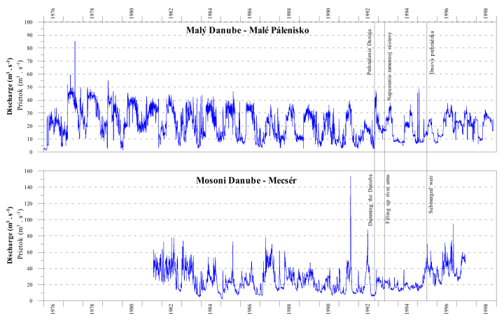 Discharge in the Mal Danube and Mosoni Danube 
/ Prietoky v Malom a Moonskom Dunaji