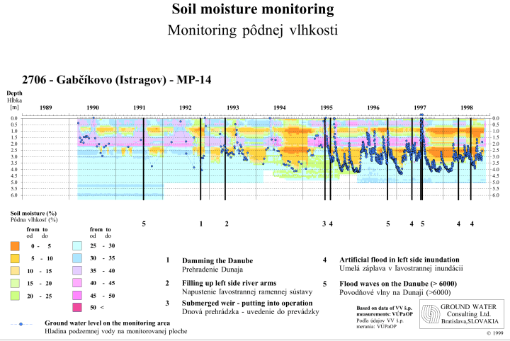 Soil moisture at Gabkovo 
		/ Pdna vlhkos» pri Gabkove